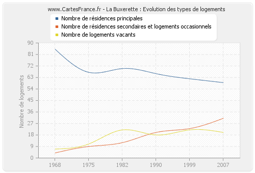 La Buxerette : Evolution des types de logements